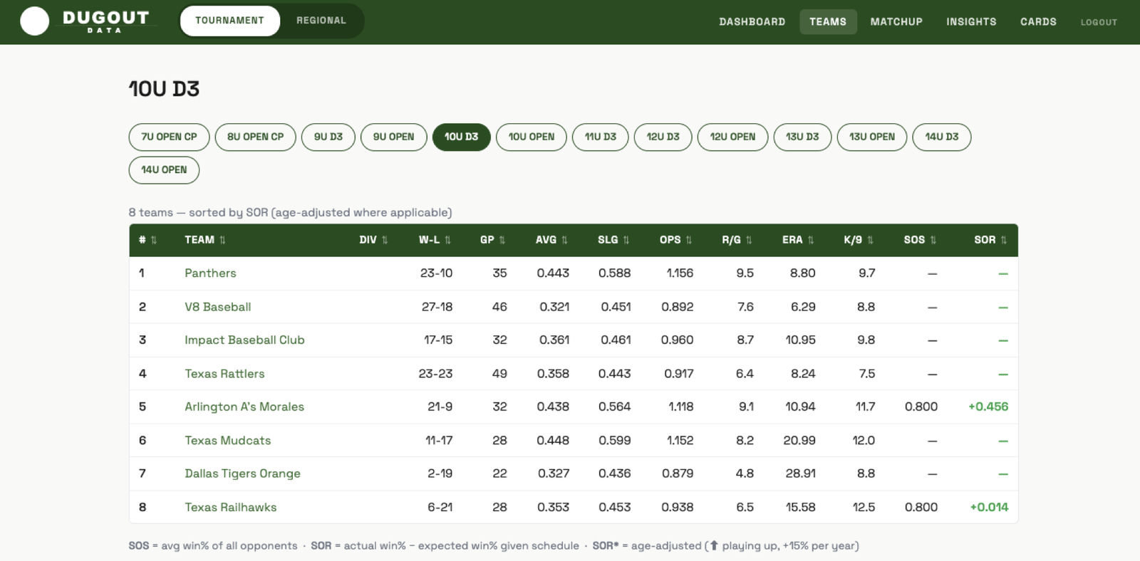 DugoutData — team-level advanced stats (sos / sor / ops / era)
