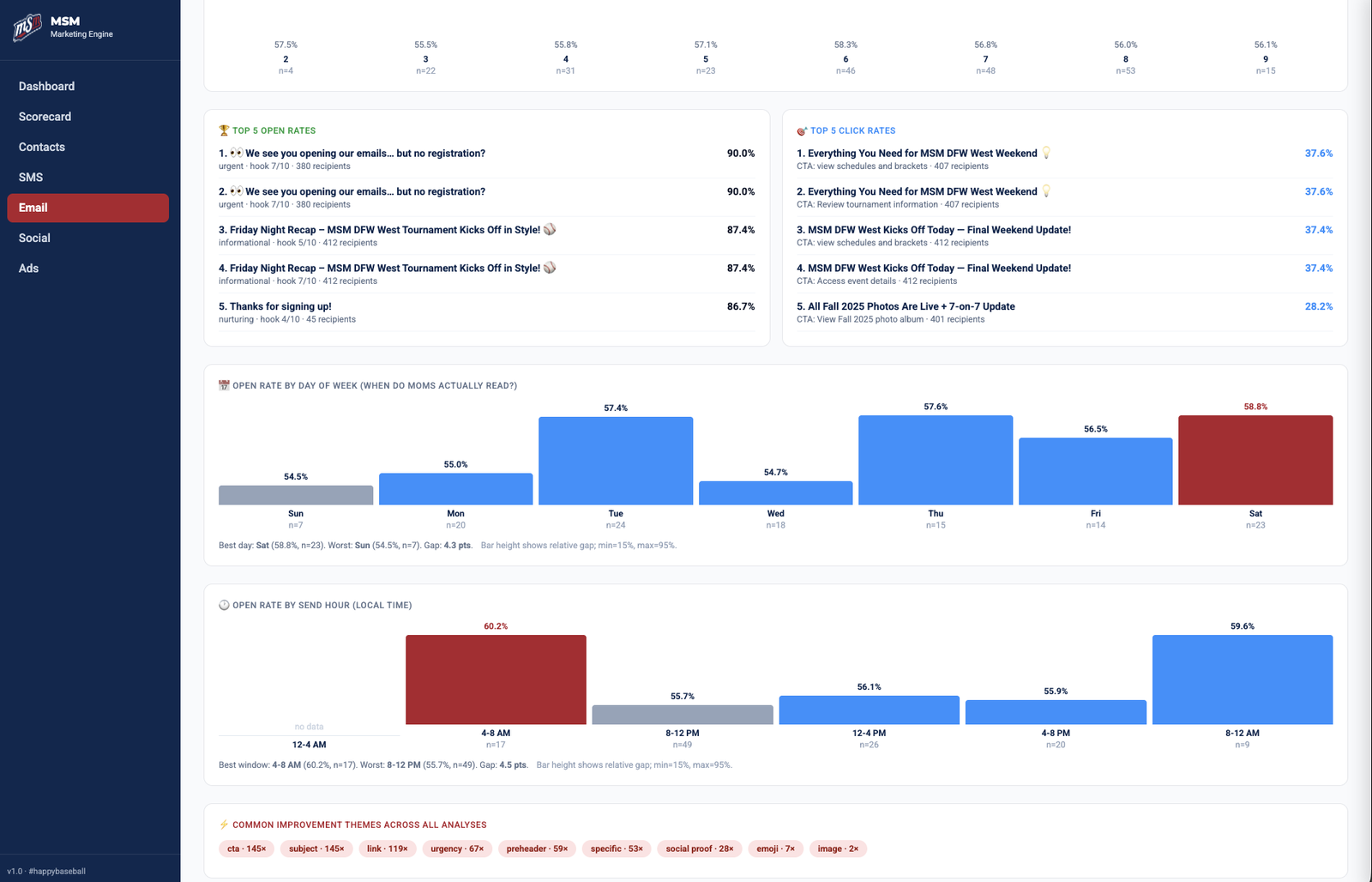 MSM Marketing Engine — Insights tab with open rates by day-of-week and hour-of-day