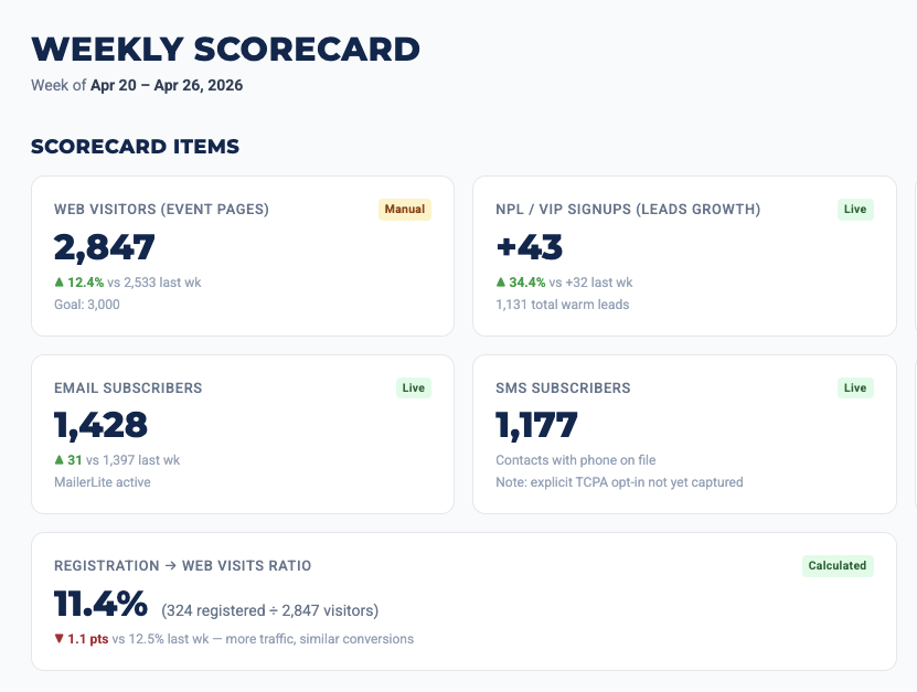 MSM Marketing Engine — Weekly Scorecard with KPIs