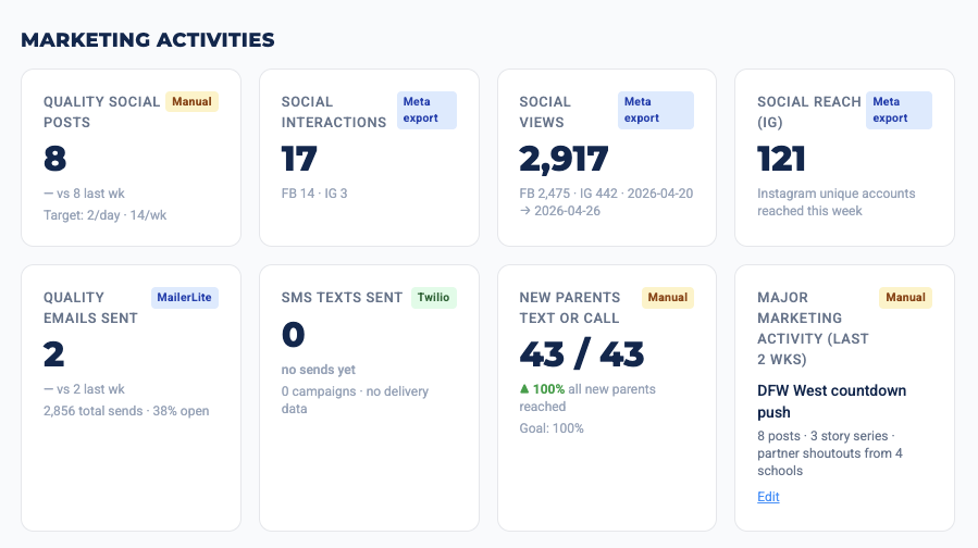 MSM Marketing Engine — Marketing Activities tracking dashboard