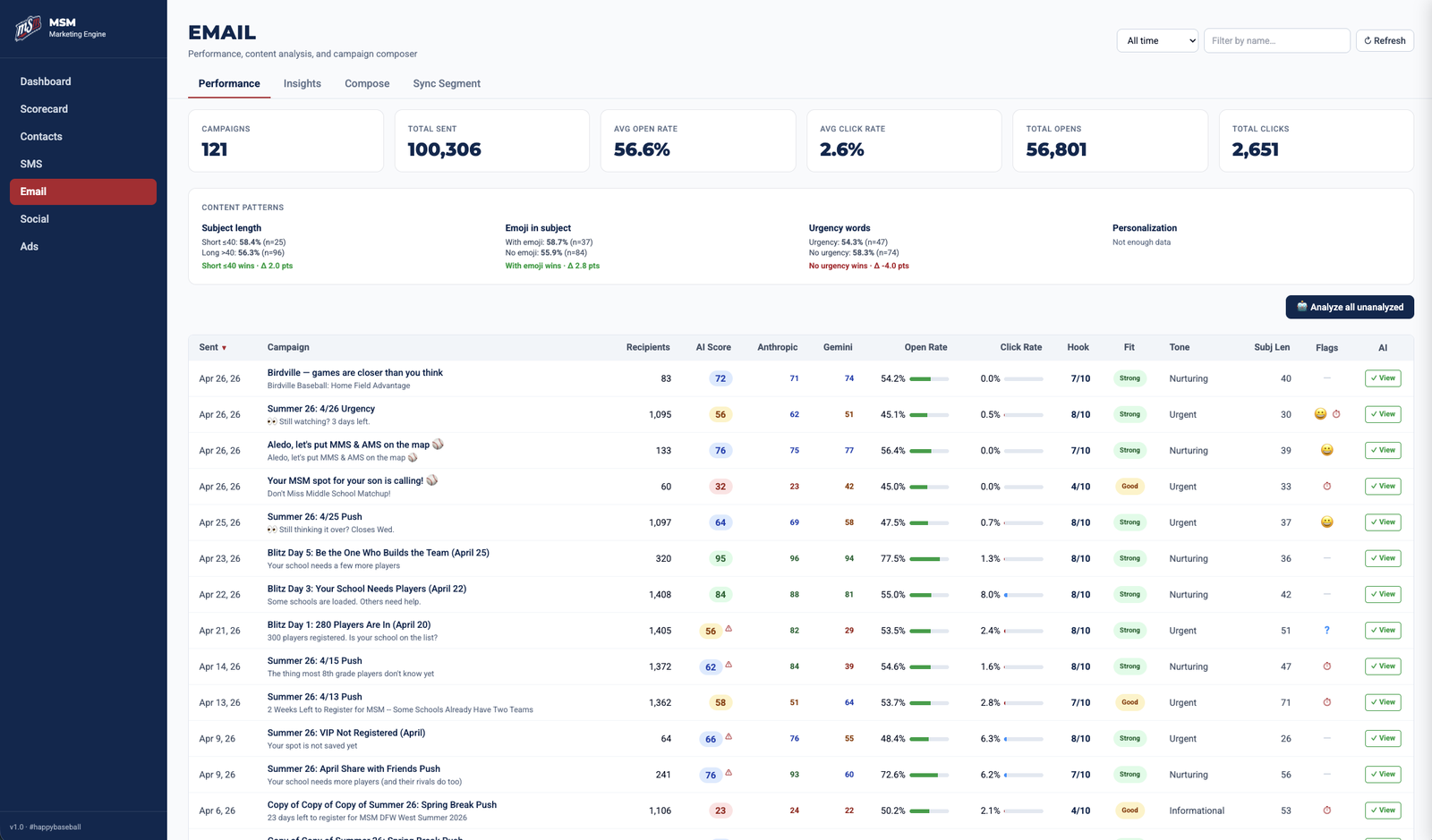 MSM Marketing Engine — Email Performance dashboard with AI scoring per campaign